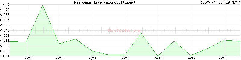 microsoft.com Slow or Fast