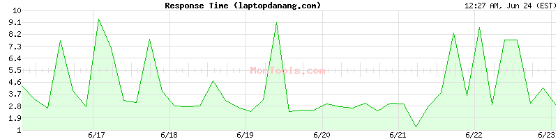 laptopdanang.com Slow or Fast