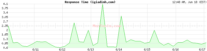 igiadinh.com Slow or Fast
