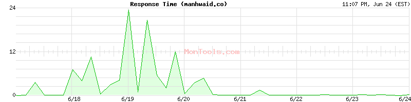 manhwaid.co Slow or Fast