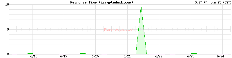 icryptodesk.com Slow or Fast