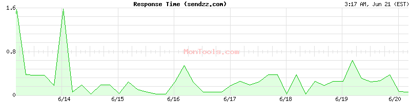 sendzz.com Slow or Fast