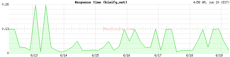 kiwify.net Slow or Fast