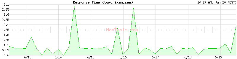 tomojikan.com Slow or Fast