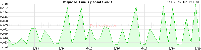 jihosoft.com Slow or Fast