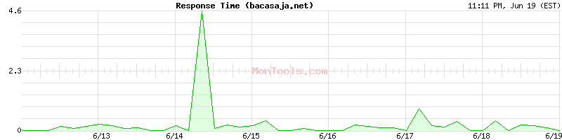 bacasaja.net Slow or Fast