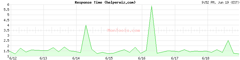 helperwiz.com Slow or Fast