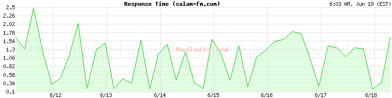 salam-fm.com Slow or Fast