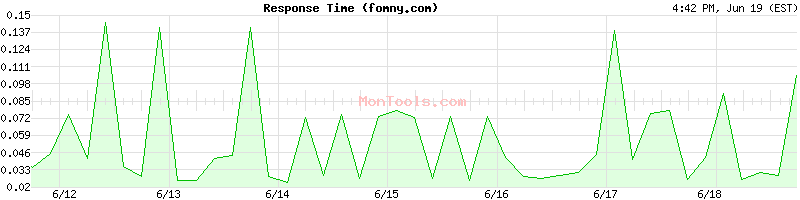 fomny.com Slow or Fast