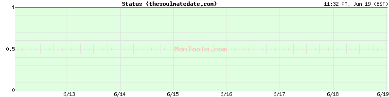 thesoulmatedate.com Up or Down