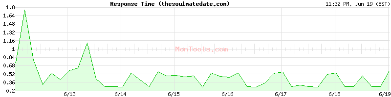 thesoulmatedate.com Slow or Fast