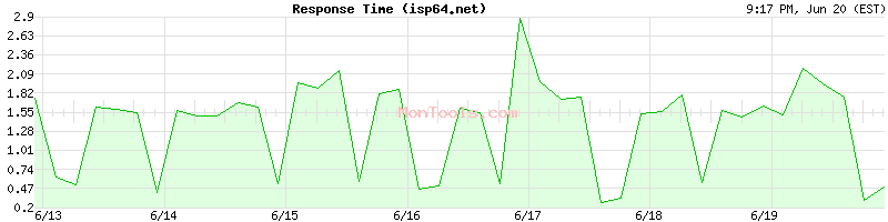isp64.net Slow or Fast