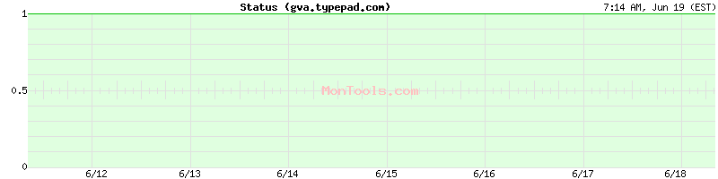 gva.typepad.com Up or Down