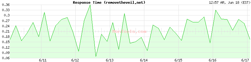 removetheveil.net Slow or Fast