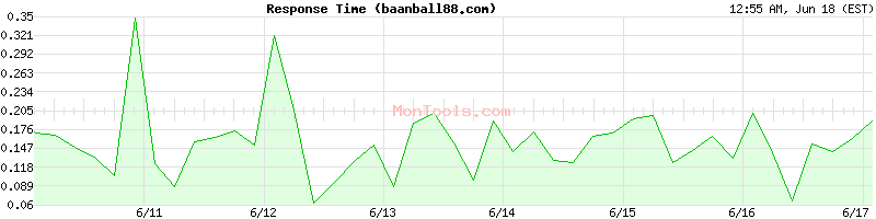 baanball88.com Slow or Fast