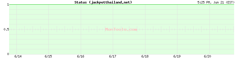 jackpotthailand.net Up or Down