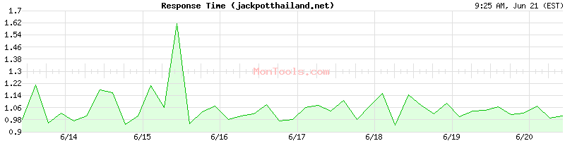 jackpotthailand.net Slow or Fast
