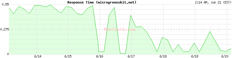 microgreenskit.net Slow or Fast