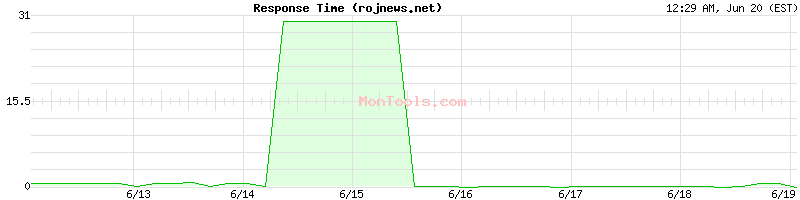 rojnews.net Slow or Fast
