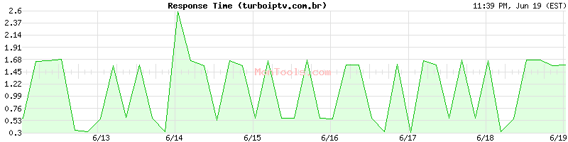 turboiptv.com.br Slow or Fast
