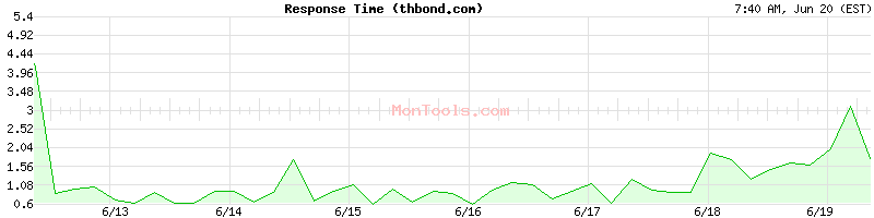 thbond.com Slow or Fast