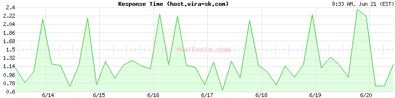 host.vira-sk.com Slow or Fast