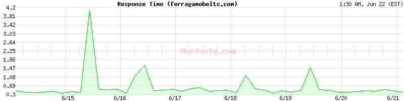 ferragamobelts.com Slow or Fast