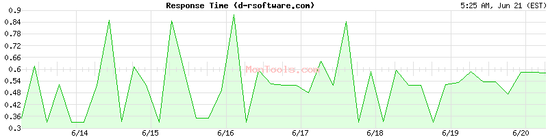 d-rsoftware.com Slow or Fast