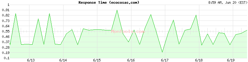 ecocosas.com Slow or Fast