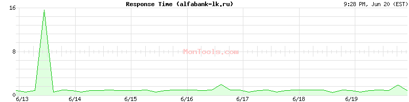 alfabank-lk.ru Slow or Fast
