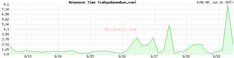 cahyadanembun.com Slow or Fast