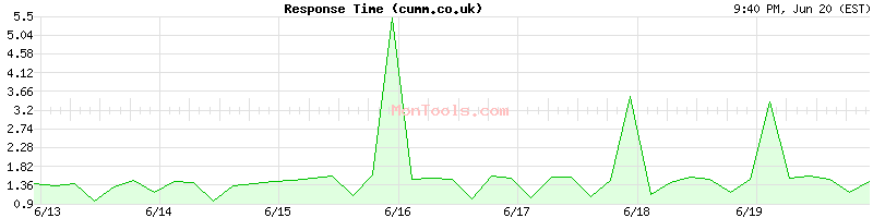 cumm.co.uk Slow or Fast