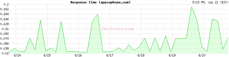 appsapknew.com Slow or Fast