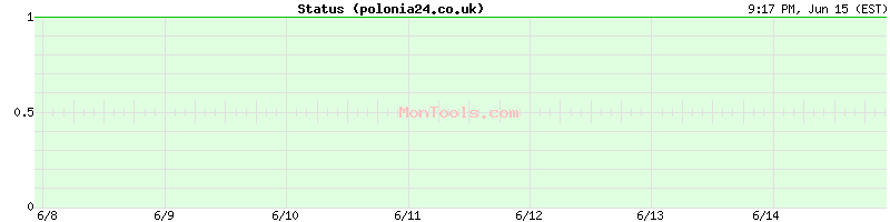 polonia24.co.uk Up or Down