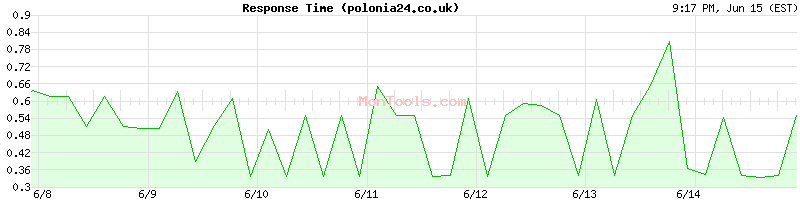 polonia24.co.uk Slow or Fast