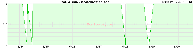 www.jagoanhosting.co Up or Down