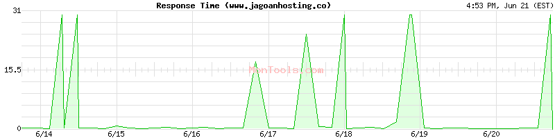 www.jagoanhosting.co Slow or Fast