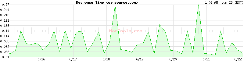 gaysource.com Slow or Fast