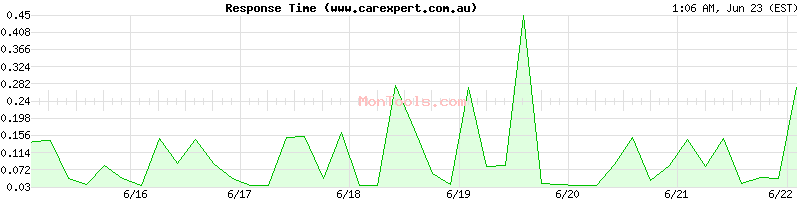 www.carexpert.com.au Slow or Fast