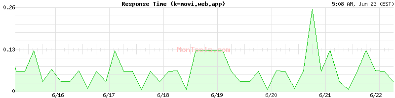 k-movi.web.app Slow or Fast