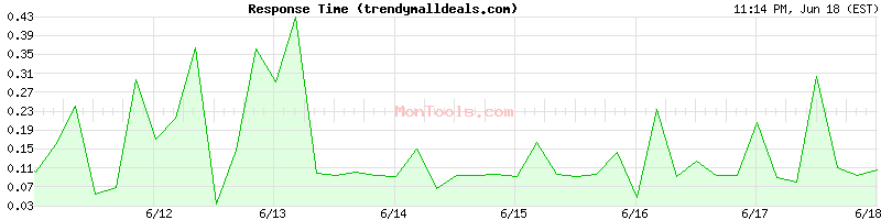 trendymalldeals.com Slow or Fast