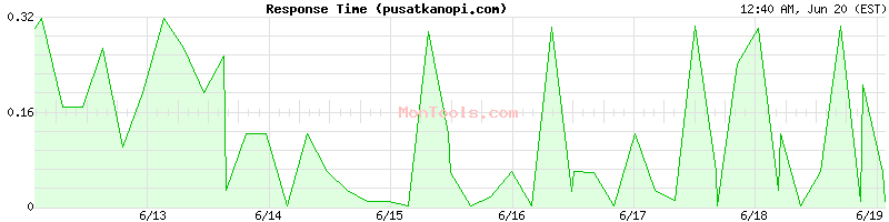 pusatkanopi.com Slow or Fast