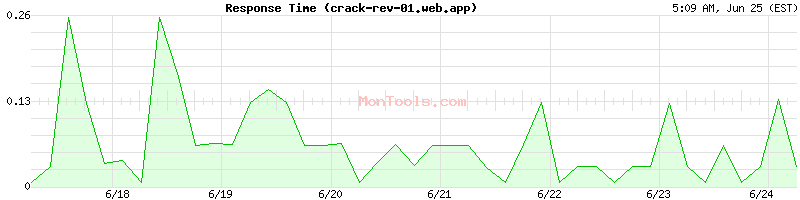 crack-rev-01.web.app Slow or Fast
