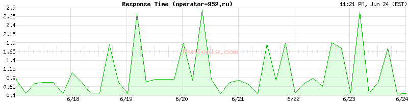 operator-952.ru Slow or Fast