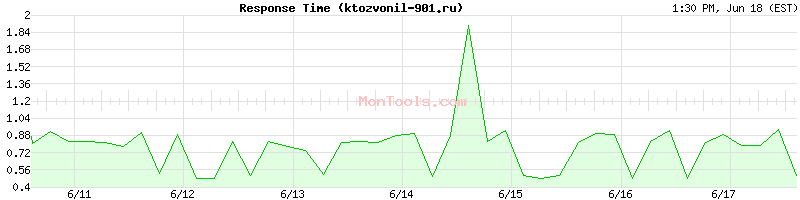 ktozvonil-901.ru Slow or Fast