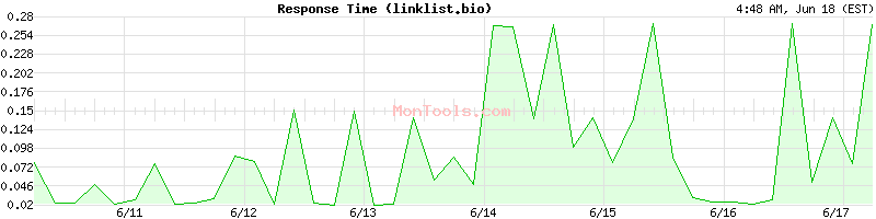 linklist.bio Slow or Fast