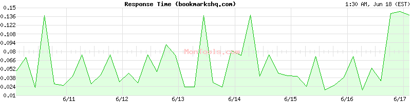 bookmarkshq.com Slow or Fast