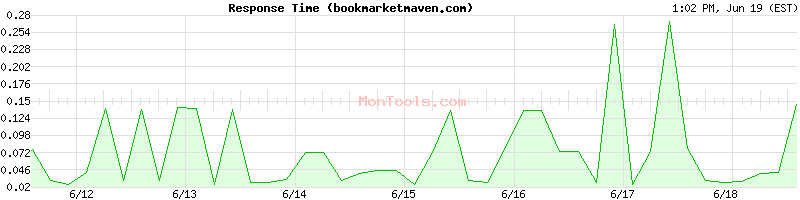 bookmarketmaven.com Slow or Fast