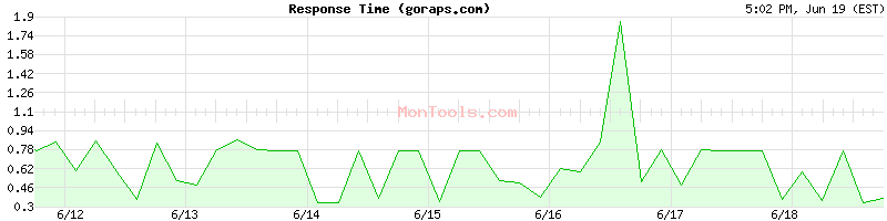 goraps.com Slow or Fast