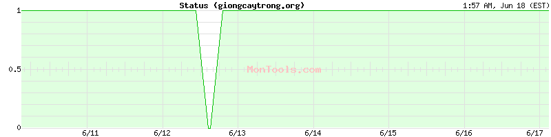 giongcaytrong.org Up or Down